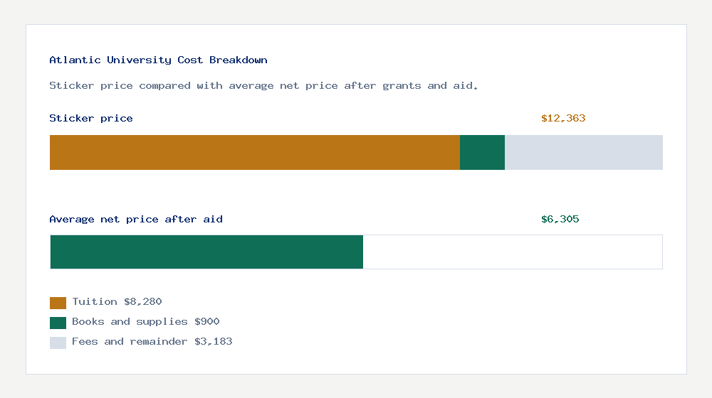 Atlantic University cost of attendance breakdown - $8,280 tuition vs $6,305 average net price after financial aid