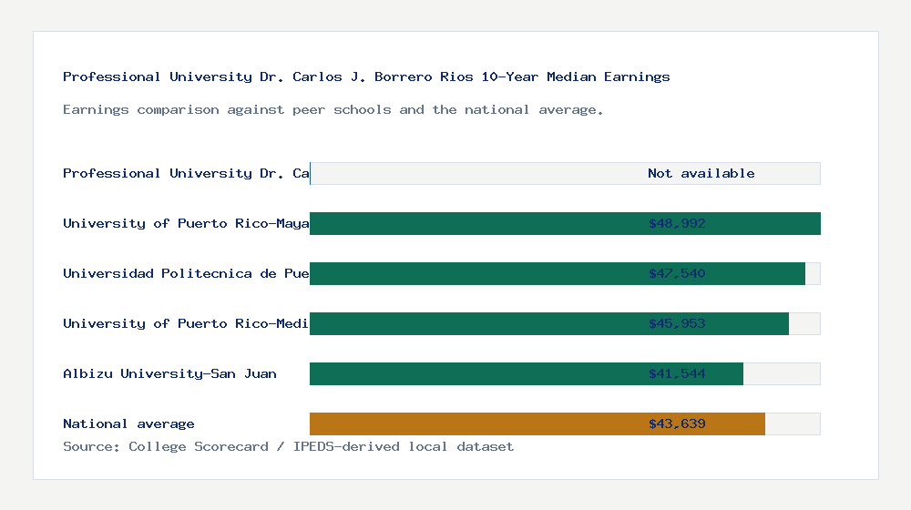 Professional University Dr. Carlos J. Borrero Rios earnings comparison bar chart - Not available median 10-year earnings compared with peer schools and the national average