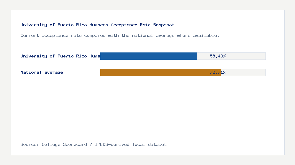 University of Puerto Rico-Humacao acceptance rate chart showing 58.49% acceptance rate compared with the national average