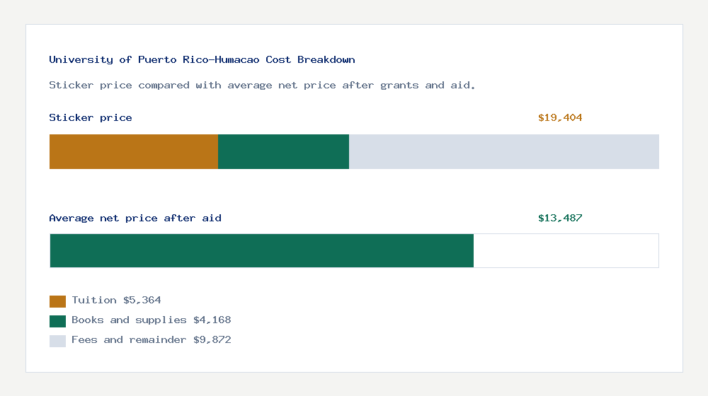 University of Puerto Rico-Humacao cost of attendance breakdown - $5,364 tuition vs $13,487 average net price after financial aid