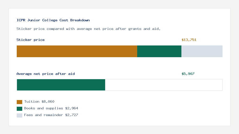 ICPR Junior College cost of attendance breakdown - $8,060 tuition vs $5,907 average net price after financial aid