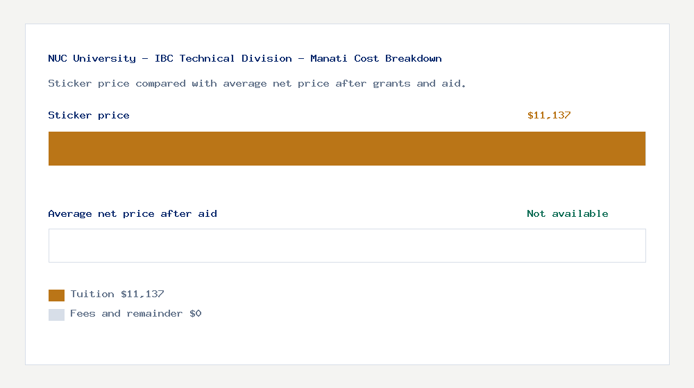 NUC University - IBC Technical Division - Manati cost of attendance breakdown - $11,137 tuition vs Not available average net price after financial aid