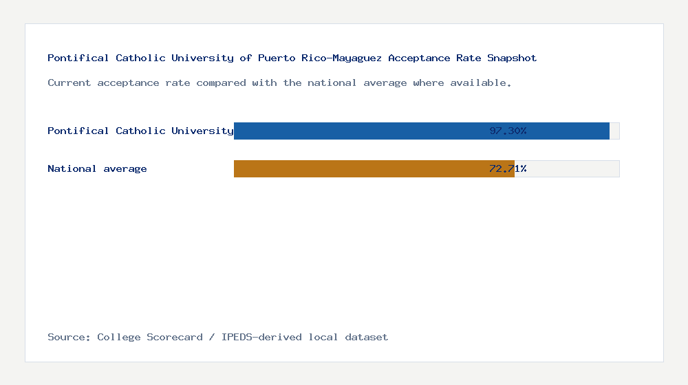 Pontifical Catholic University of Puerto Rico-Mayaguez acceptance rate chart showing 97.30% acceptance rate compared with the national average
