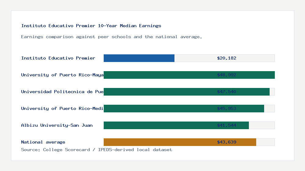 Instituto Educativo Premier earnings comparison bar chart - $20,182 median 10-year earnings compared with peer schools and the national average