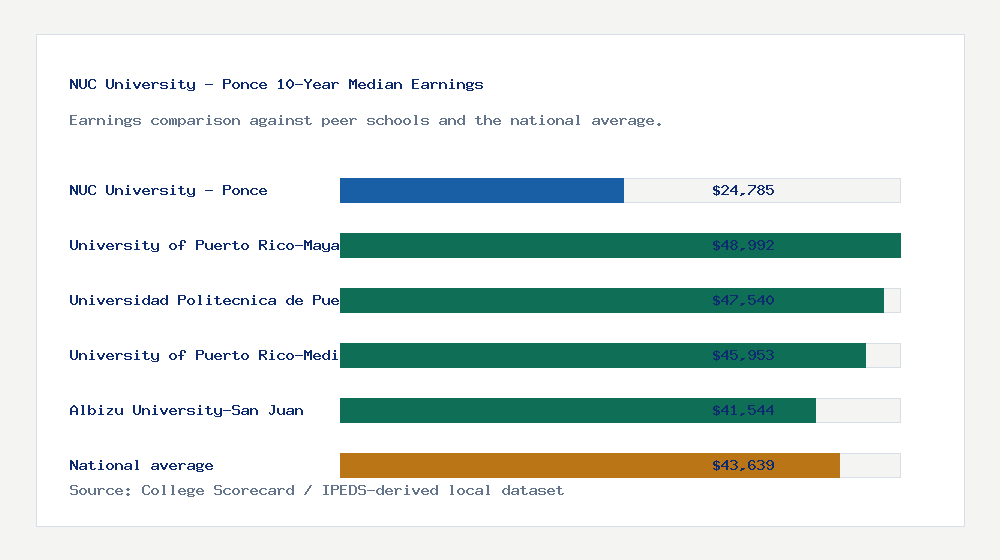 NUC University - Ponce earnings comparison bar chart - $24,785 median 10-year earnings compared with peer schools and the national average