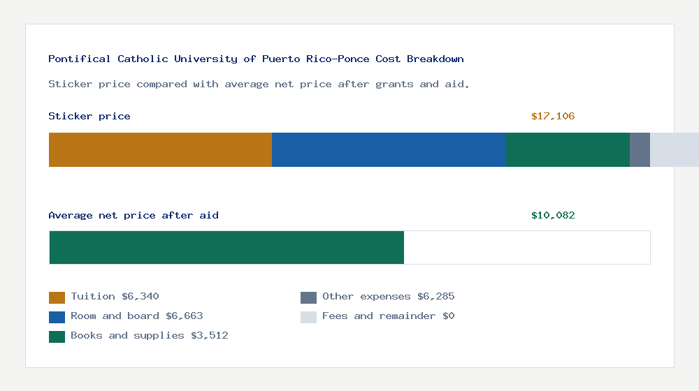 Pontifical Catholic University of Puerto Rico-Ponce cost of attendance breakdown - $6,340 tuition vs $10,082 average net price after financial aid