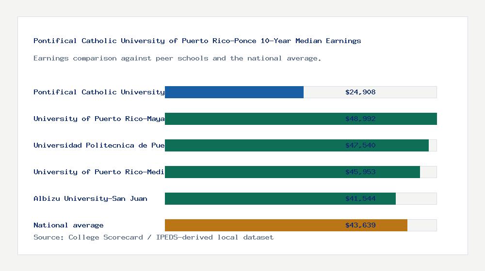 Pontifical Catholic University of Puerto Rico-Ponce earnings comparison bar chart - $24,908 median 10-year earnings compared with peer schools and the national average