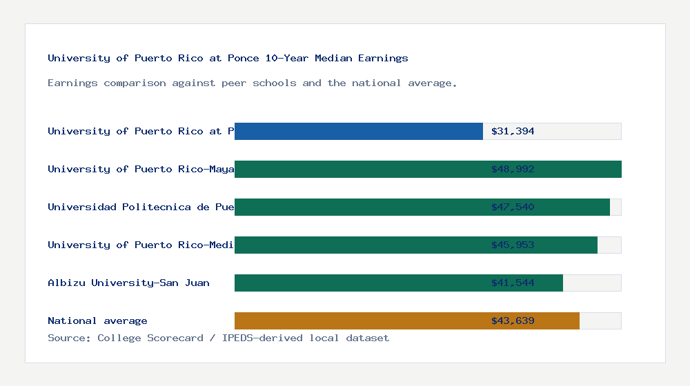 University of Puerto Rico at Ponce earnings comparison bar chart - $31,394 median 10-year earnings compared with peer schools and the national average