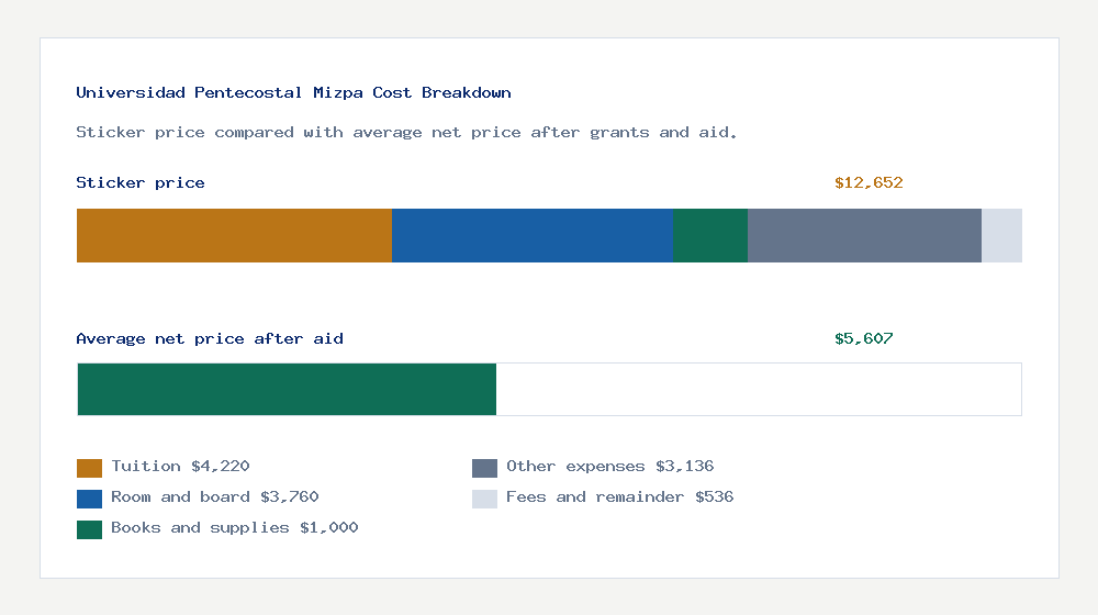 Universidad Pentecostal Mizpa cost of attendance breakdown - $4,220 tuition vs $5,607 average net price after financial aid