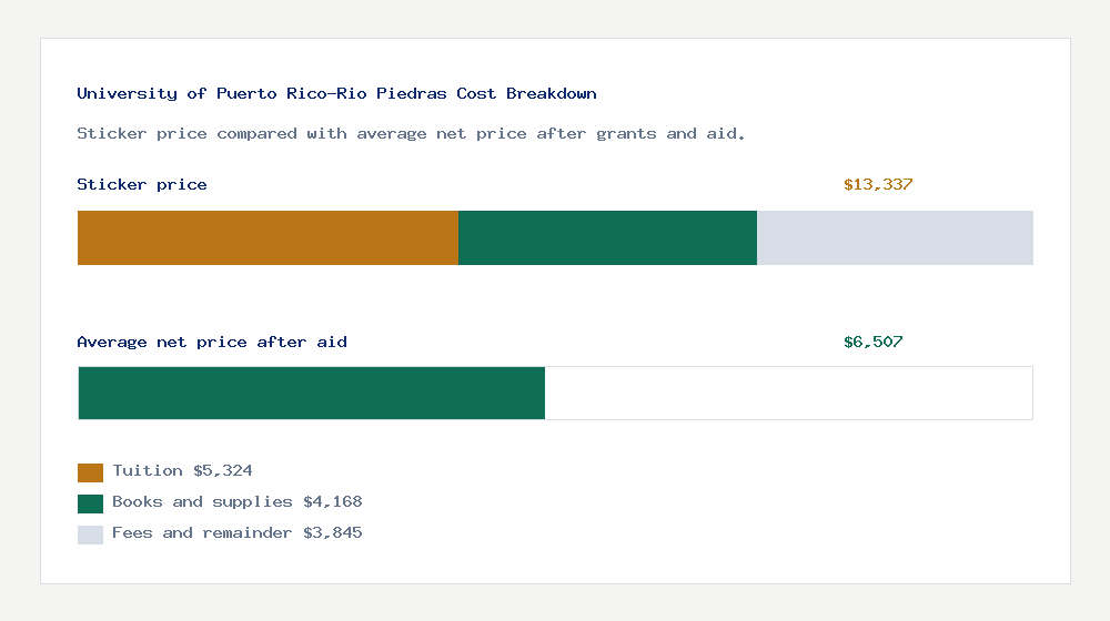 University of Puerto Rico-Rio Piedras cost of attendance breakdown - $5,324 tuition vs $6,507 average net price after financial aid