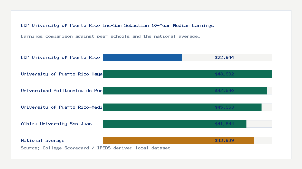 EDP University of Puerto Rico Inc-San Sebastian earnings comparison bar chart - $22,844 median 10-year earnings compared with peer schools and the national average