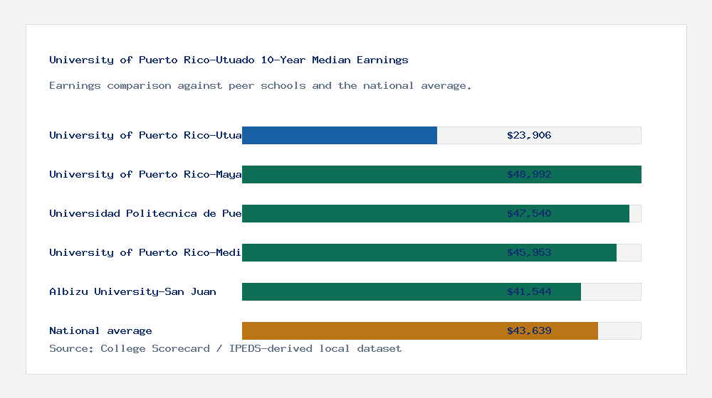 University of Puerto Rico-Utuado earnings comparison bar chart - $23,906 median 10-year earnings compared with peer schools and the national average