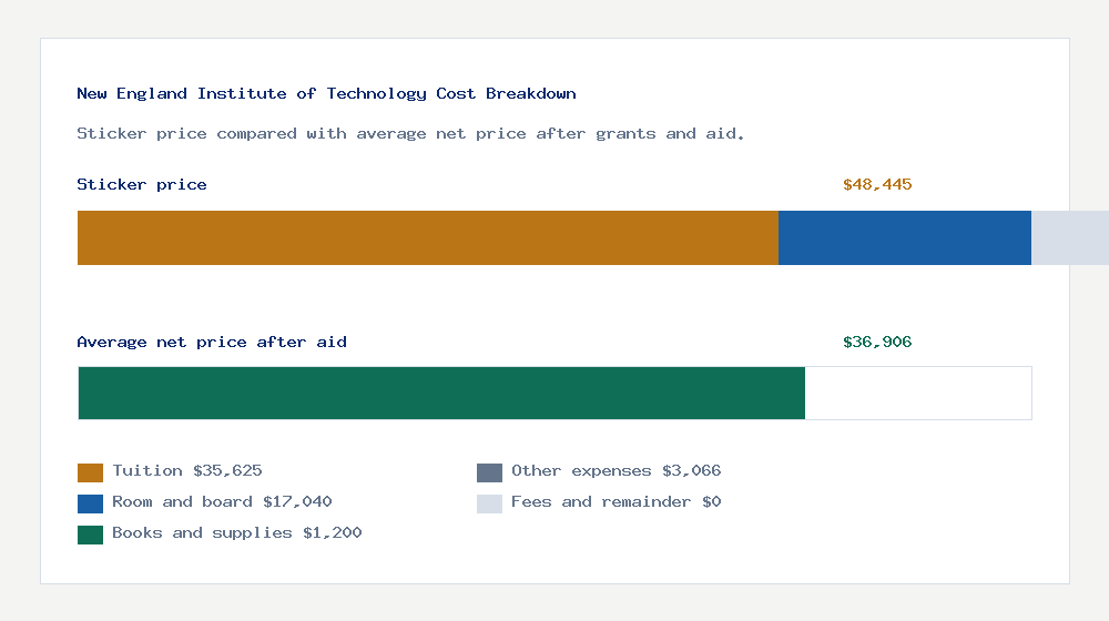 New England Institute of Technology cost of attendance breakdown - $35,625 tuition vs $36,906 average net price after financial aid