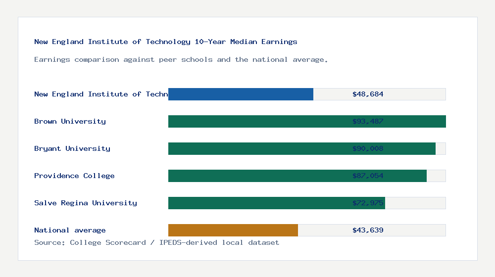 New England Institute of Technology earnings comparison bar chart - $48,684 median 10-year earnings compared with peer schools and the national average