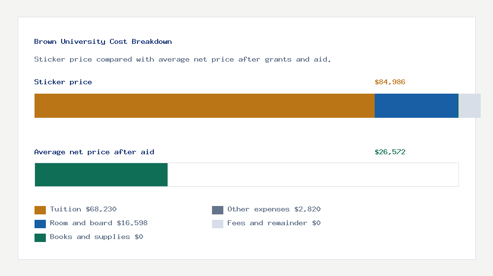 Brown University cost of attendance breakdown - $68,230 tuition vs $26,572 average net price after financial aid