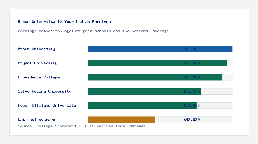 Brown University earnings comparison bar chart - $93,487 median 10-year earnings compared with peer schools and the national average