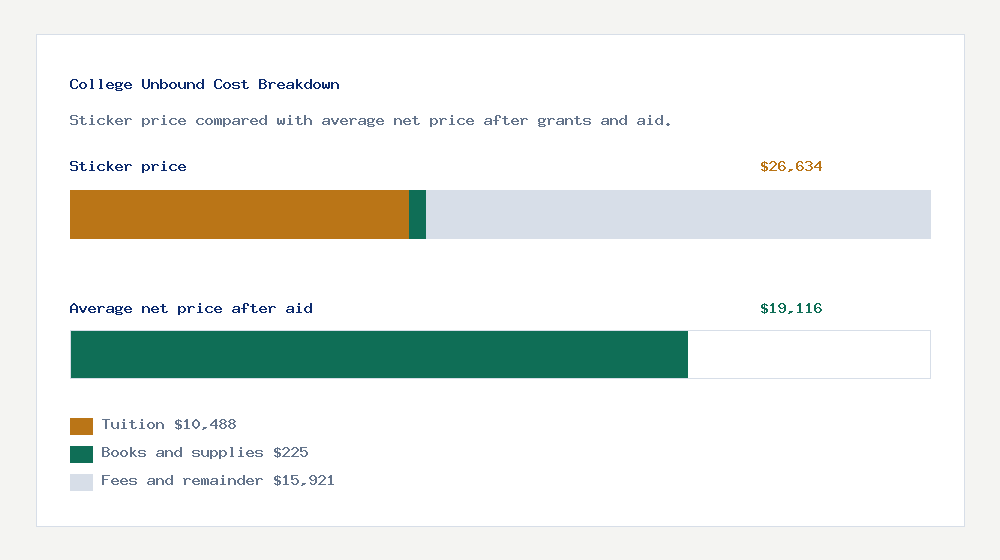 College Unbound cost of attendance breakdown - $10,488 tuition vs $19,116 average net price after financial aid
