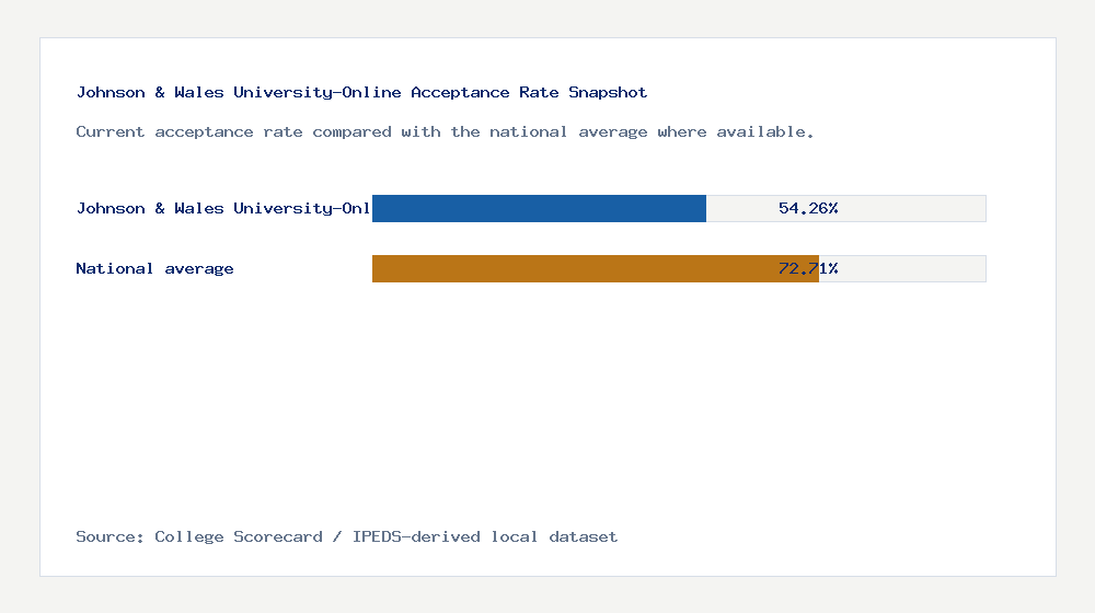 Johnson & Wales University-Online acceptance rate chart showing 54.26% acceptance rate compared with the national average