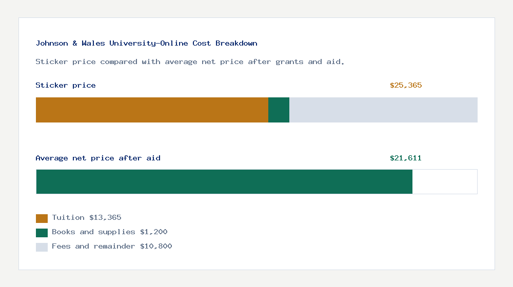 Johnson & Wales University-Online cost of attendance breakdown - $13,365 tuition vs $21,611 average net price after financial aid