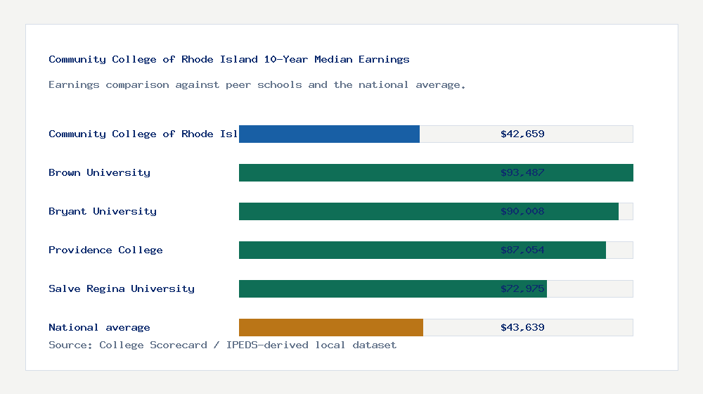 Community College of Rhode Island earnings comparison bar chart - $42,659 median 10-year earnings compared with peer schools and the national average