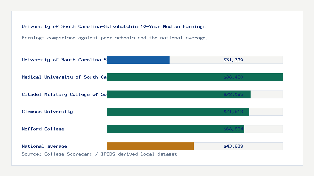 University of South Carolina-Salkehatchie earnings comparison bar chart - $31,360 median 10-year earnings compared with peer schools and the national average