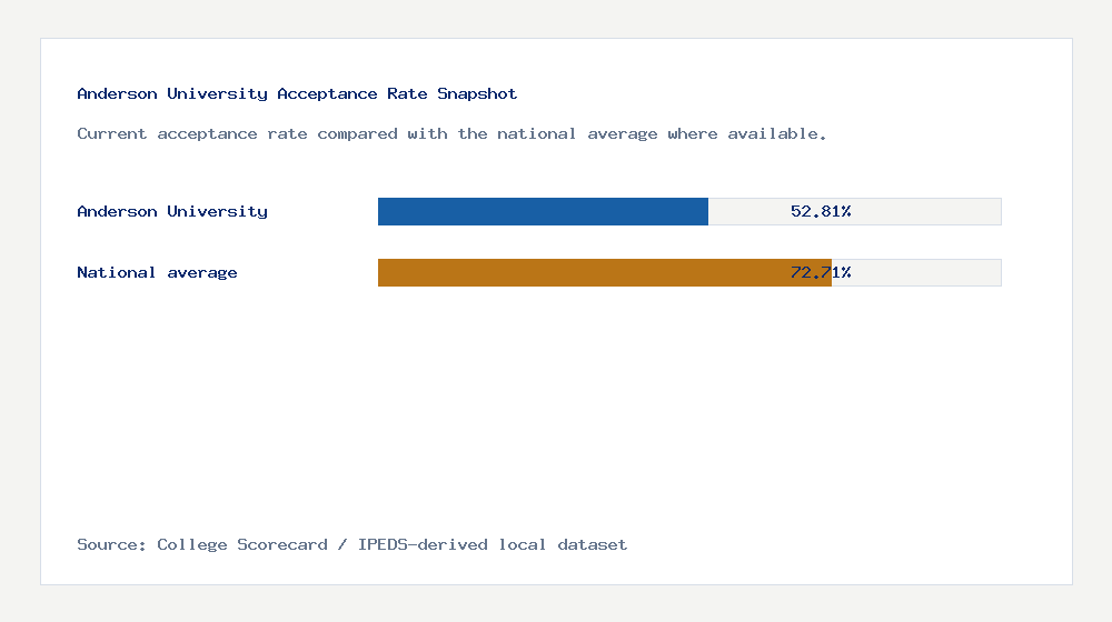 Anderson University acceptance rate chart showing 52.81% acceptance rate compared with the national average