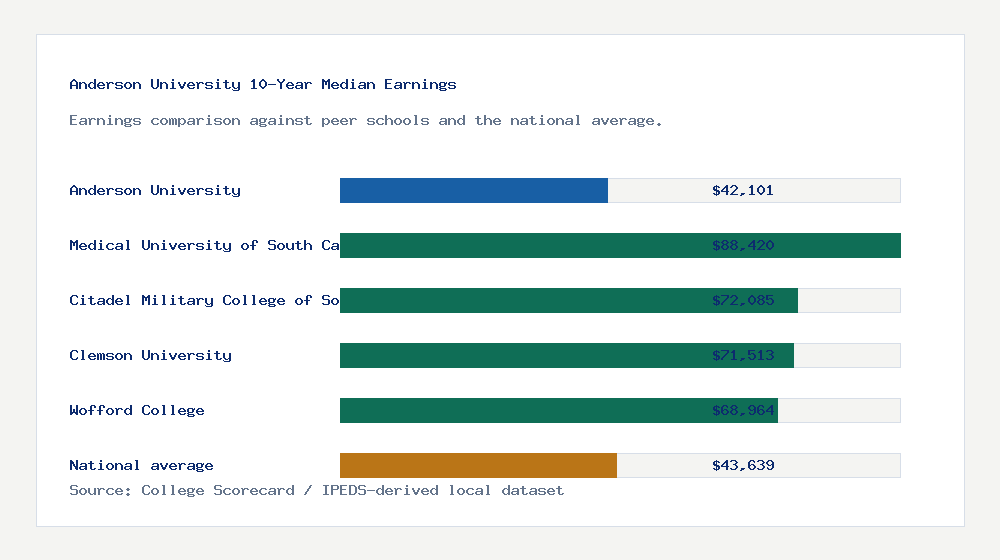 Anderson University earnings comparison bar chart - $42,101 median 10-year earnings compared with peer schools and the national average