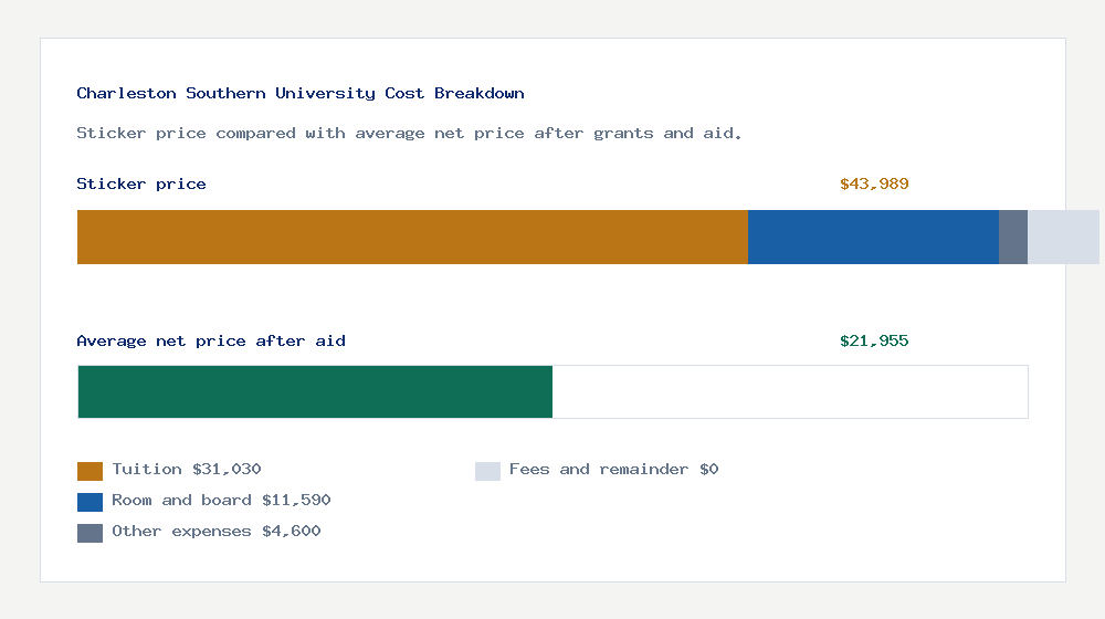 Charleston Southern University cost of attendance breakdown - $31,030 tuition vs $21,955 average net price after financial aid