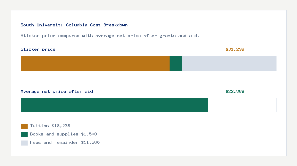 South University-Columbia cost of attendance breakdown - $18,238 tuition vs $22,886 average net price after financial aid