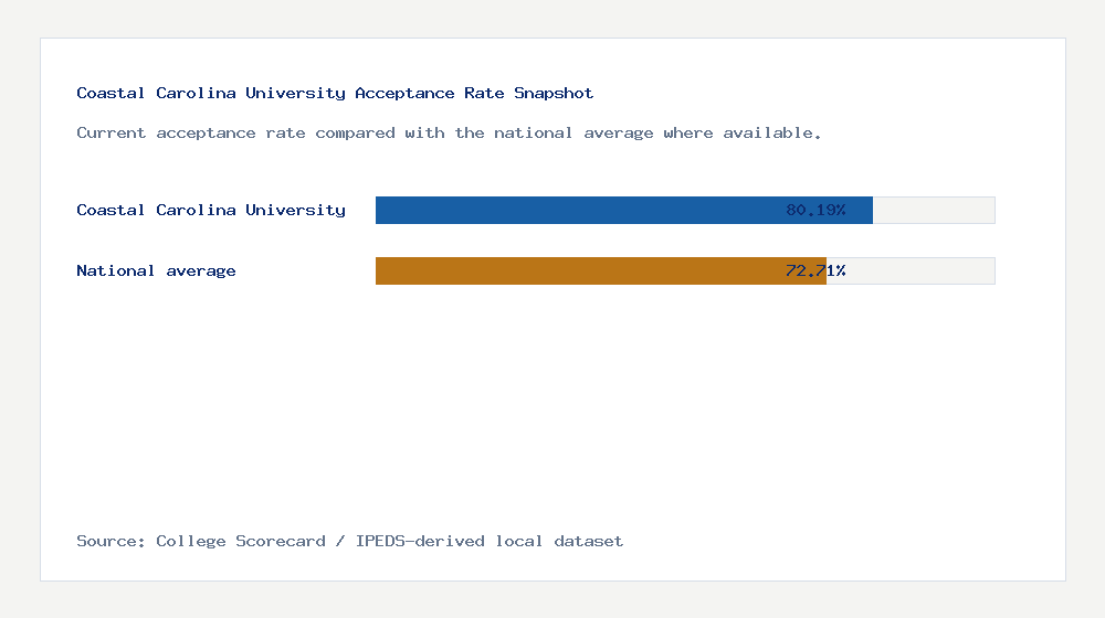 Coastal Carolina University acceptance rate chart showing 80.19% acceptance rate compared with the national average