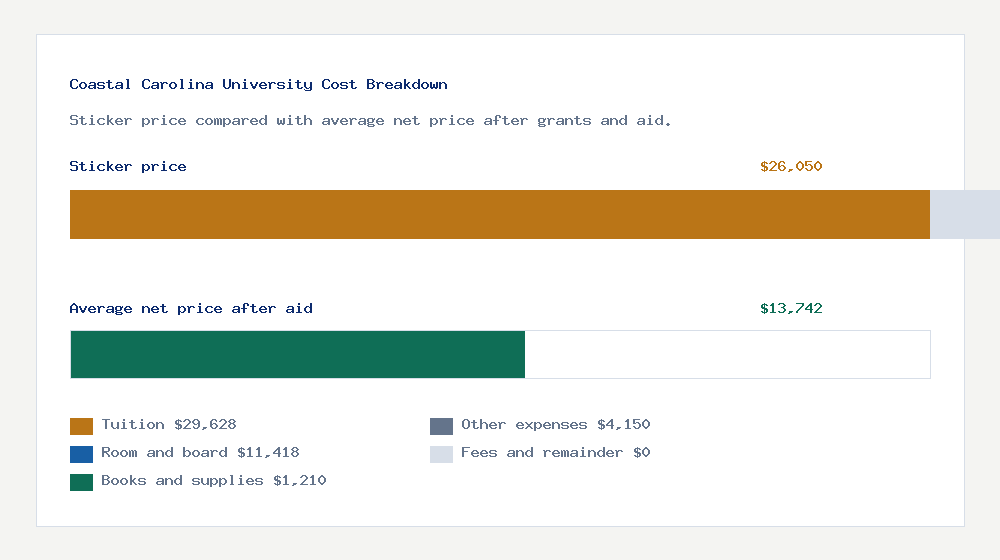 Coastal Carolina University cost of attendance breakdown - $29,628 tuition vs $13,742 average net price after financial aid