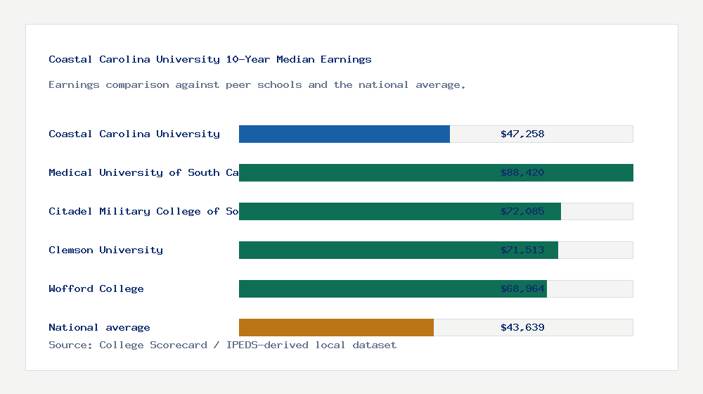Coastal Carolina University earnings comparison bar chart - $47,258 median 10-year earnings compared with peer schools and the national average