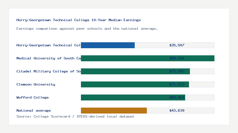 Horry-Georgetown Technical College earnings comparison bar chart - $35,507 median 10-year earnings compared with peer schools and the national average