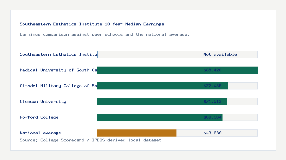 Southeastern Esthetics Institute earnings comparison bar chart - Not available median 10-year earnings compared with peer schools and the national average