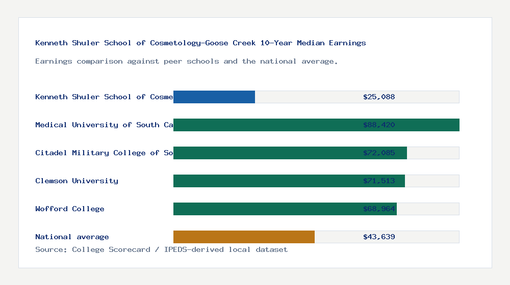 Kenneth Shuler School of Cosmetology-Goose Creek earnings comparison bar chart - $25,088 median 10-year earnings compared with peer schools and the national average