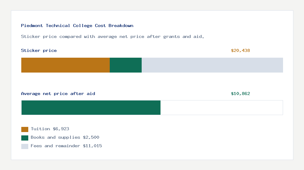 Piedmont Technical College cost of attendance breakdown - $6,923 tuition vs $10,862 average net price after financial aid
