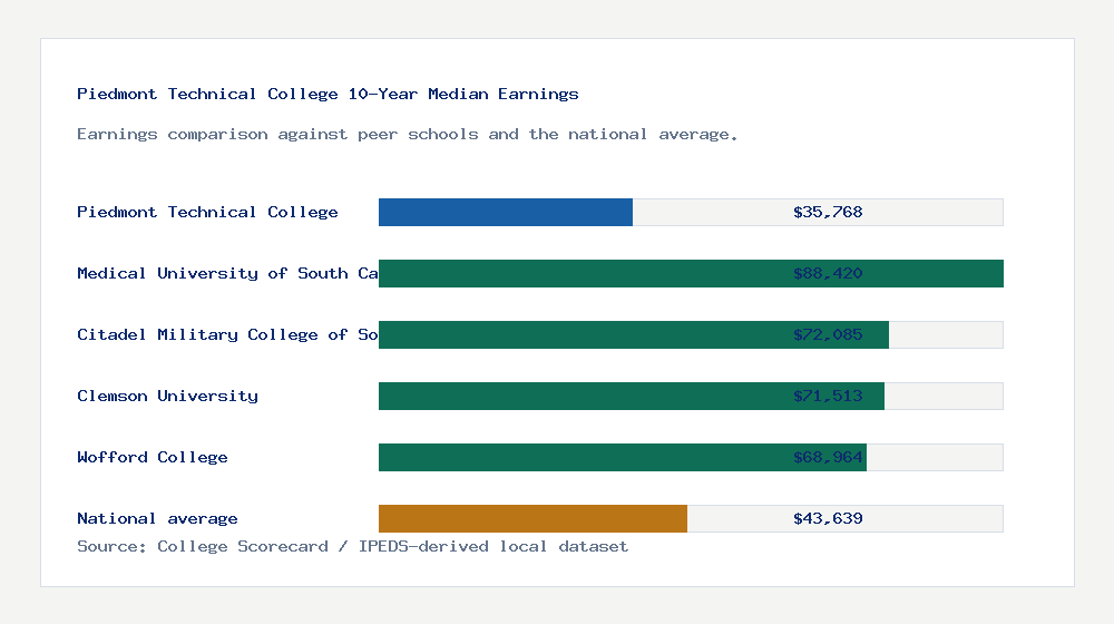 Piedmont Technical College earnings comparison bar chart - $35,768 median 10-year earnings compared with peer schools and the national average