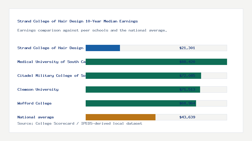 Strand College of Hair Design earnings comparison bar chart - $21,301 median 10-year earnings compared with peer schools and the national average