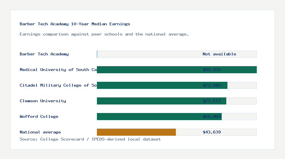 Barber Tech Academy earnings comparison bar chart - Not available median 10-year earnings compared with peer schools and the national average
