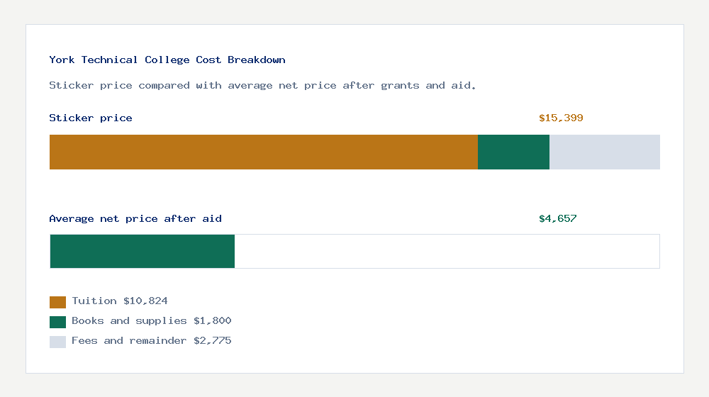 York Technical College cost of attendance breakdown - $10,824 tuition vs $4,657 average net price after financial aid