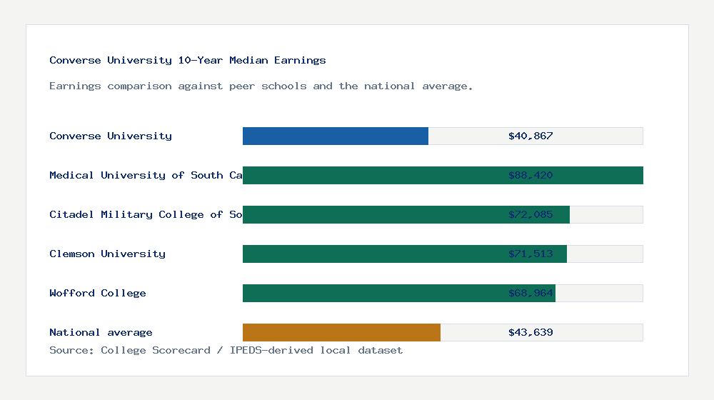 Converse University earnings comparison bar chart - $40,867 median 10-year earnings compared with peer schools and the national average