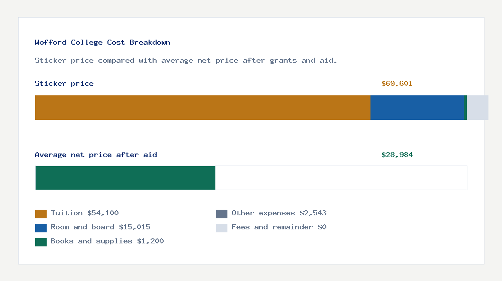 Wofford College cost of attendance breakdown - $54,100 tuition vs $28,984 average net price after financial aid