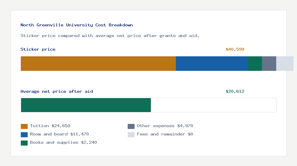North Greenville University cost of attendance breakdown - $24,650 tuition vs $20,612 average net price after financial aid