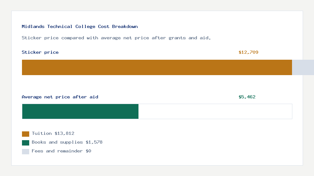 Midlands Technical College cost of attendance breakdown - $13,812 tuition vs $5,462 average net price after financial aid