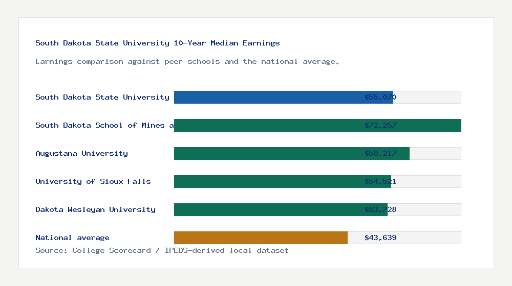 South Dakota State University earnings comparison bar chart - $55,070 median 10-year earnings compared with peer schools and the national average