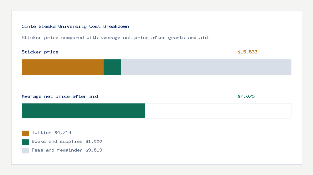 Sinte Gleska University cost of attendance breakdown - $4,714 tuition vs $7,075 average net price after financial aid