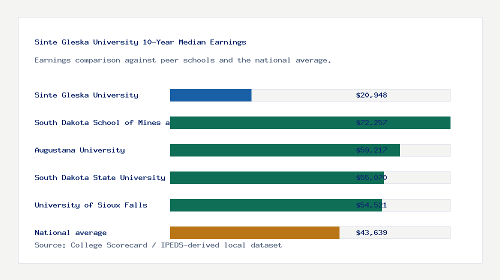 Sinte Gleska University earnings comparison bar chart - $20,948 median 10-year earnings compared with peer schools and the national average