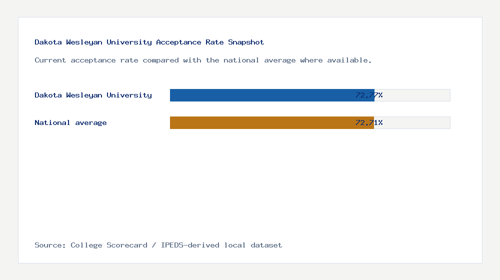 Dakota Wesleyan University acceptance rate chart showing 72.77% acceptance rate compared with the national average
