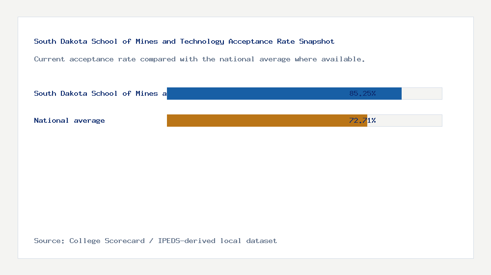 South Dakota School of Mines and Technology acceptance rate chart showing 85.25% acceptance rate compared with the national average