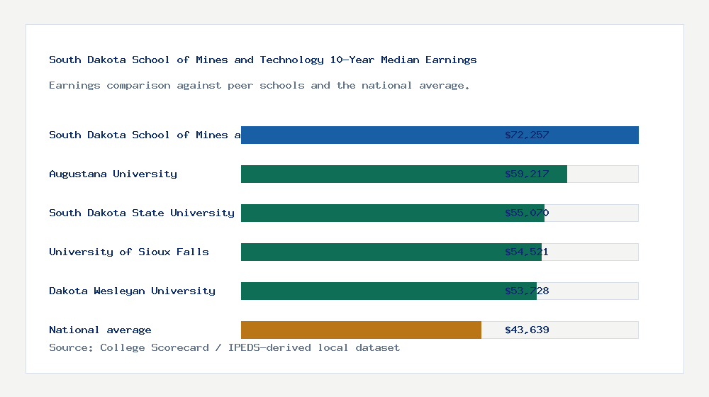 South Dakota School of Mines and Technology earnings comparison bar chart - $72,257 median 10-year earnings compared with peer schools and the national average